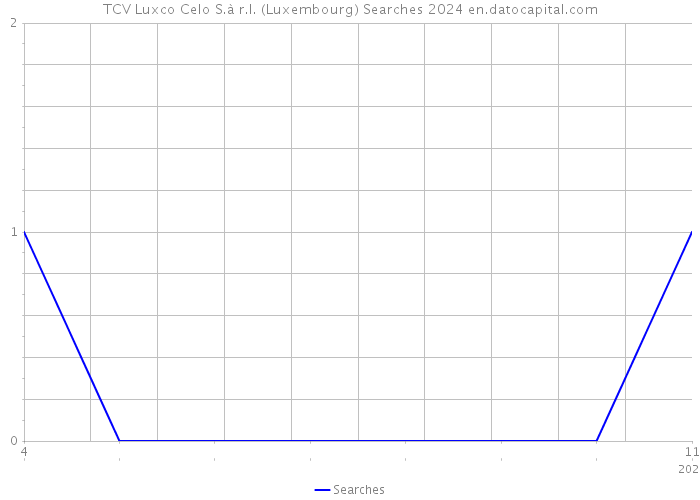 TCV Luxco Celo S.à r.l. (Luxembourg) Searches 2024 