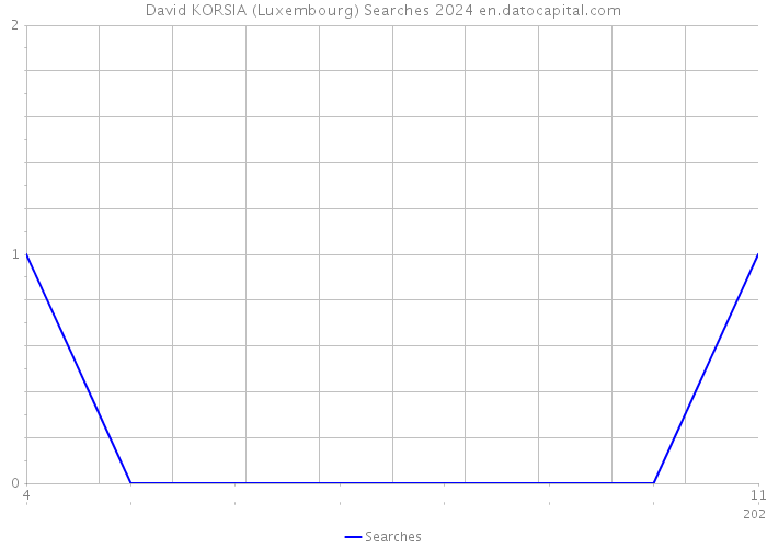 David KORSIA (Luxembourg) Searches 2024 