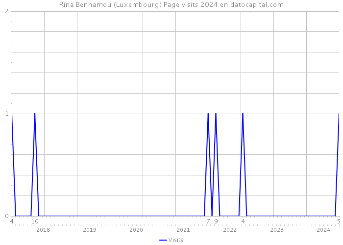 Rina Benhamou (Luxembourg) Page visits 2024 
