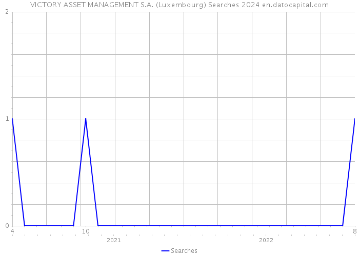 VICTORY ASSET MANAGEMENT S.A. (Luxembourg) Searches 2024 