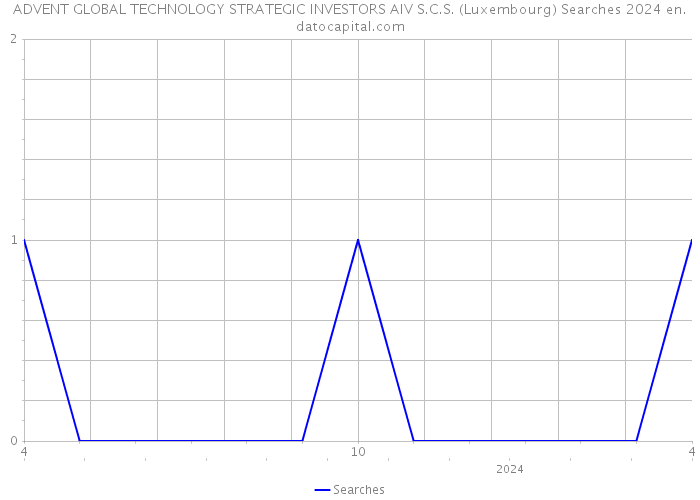 ADVENT GLOBAL TECHNOLOGY STRATEGIC INVESTORS AIV S.C.S. (Luxembourg) Searches 2024 