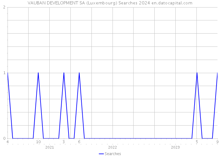 VAUBAN DEVELOPMENT SA (Luxembourg) Searches 2024 