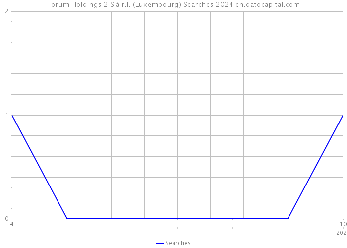 Forum Holdings 2 S.à r.l. (Luxembourg) Searches 2024 