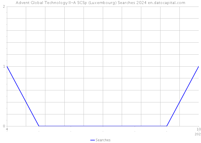 Advent Global Technology II-A SCSp (Luxembourg) Searches 2024 