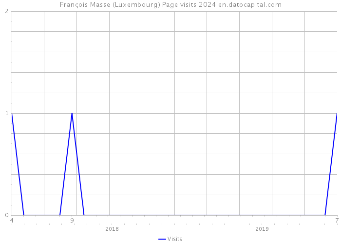 François Masse (Luxembourg) Page visits 2024 