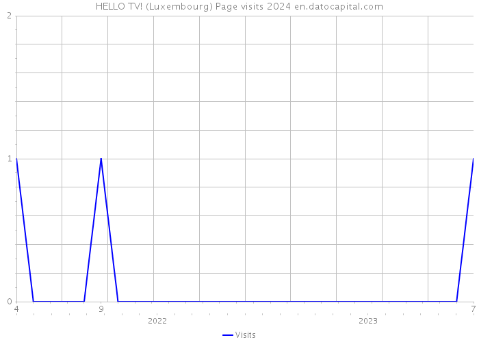 HELLO TV! (Luxembourg) Page visits 2024 