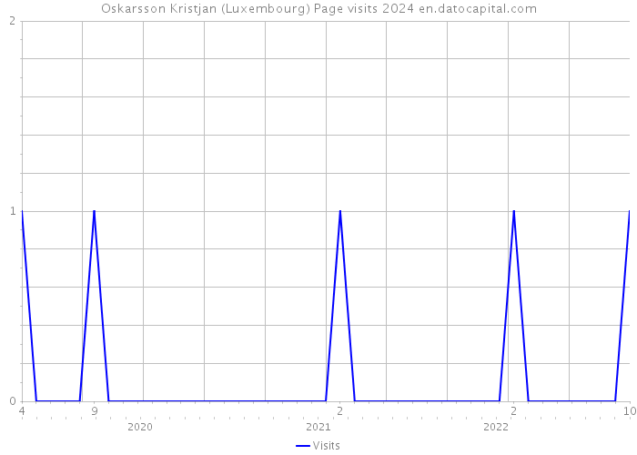 Oskarsson Kristjan (Luxembourg) Page visits 2024 