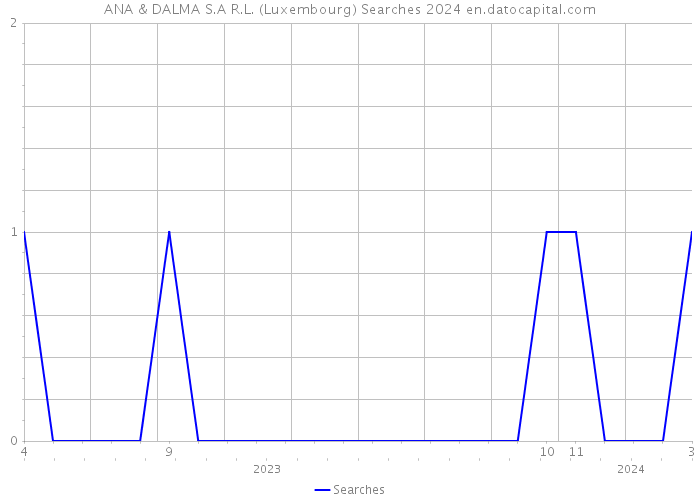 ANA & DALMA S.A R.L. (Luxembourg) Searches 2024 