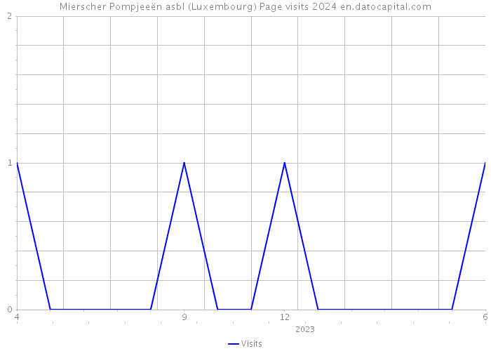 Mierscher Pompjeeën asbl (Luxembourg) Page visits 2024 