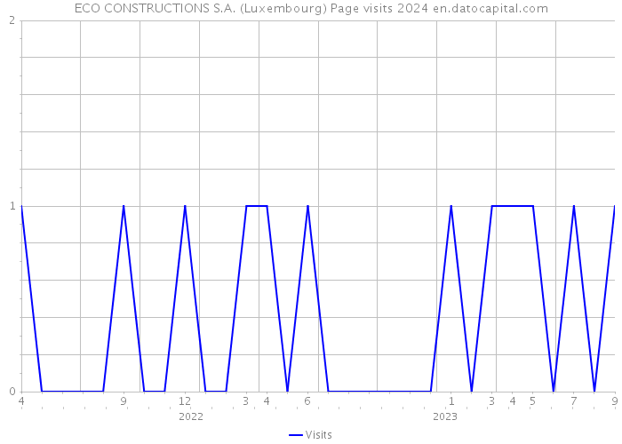 ECO CONSTRUCTIONS S.A. (Luxembourg) Page visits 2024 