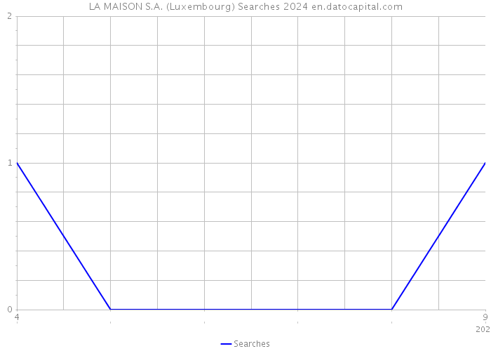 LA MAISON S.A. (Luxembourg) Searches 2024 