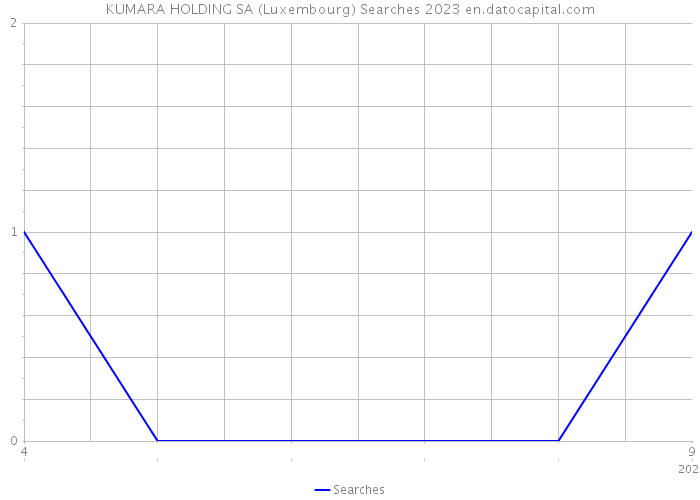 KUMARA HOLDING SA (Luxembourg) Searches 2023 