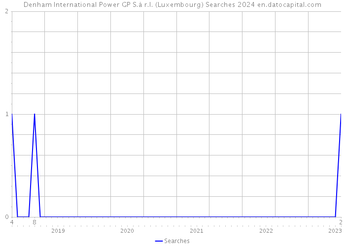 Denham International Power GP S.à r.l. (Luxembourg) Searches 2024 