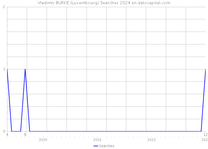 Vladimir BURKE (Luxembourg) Searches 2024 