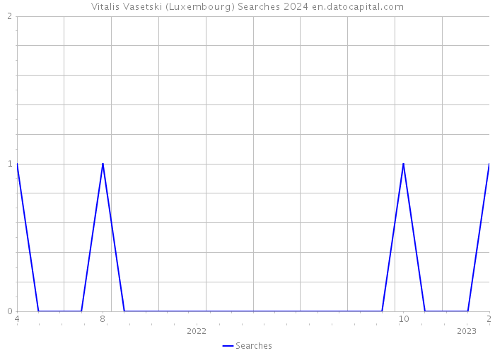 Vitalis Vasetski (Luxembourg) Searches 2024 