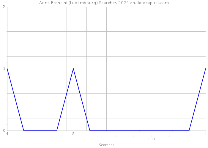Anne Francini (Luxembourg) Searches 2024 