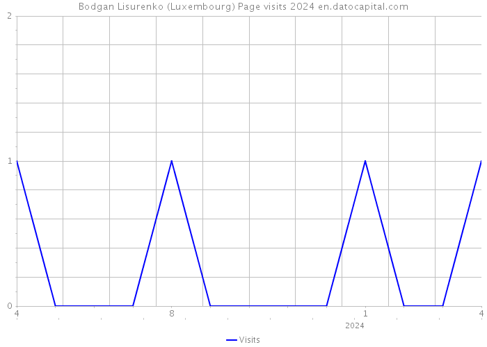Bodgan Lisurenko (Luxembourg) Page visits 2024 