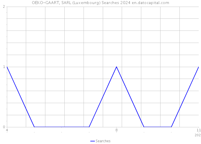 OEKO-GAART, SARL (Luxembourg) Searches 2024 