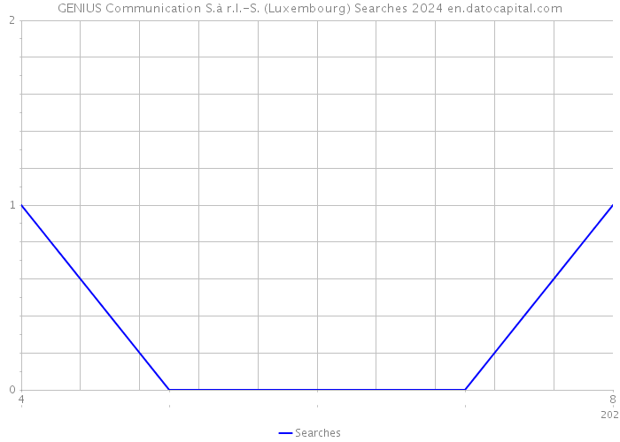 GENIUS Communication S.à r.l.-S. (Luxembourg) Searches 2024 