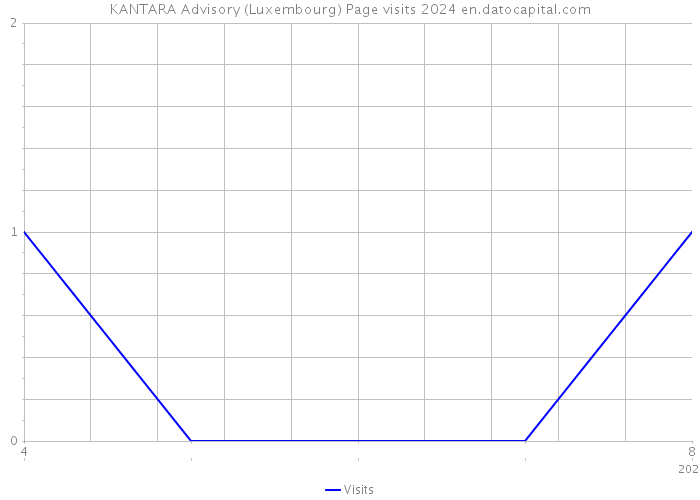 KANTARA Advisory (Luxembourg) Page visits 2024 