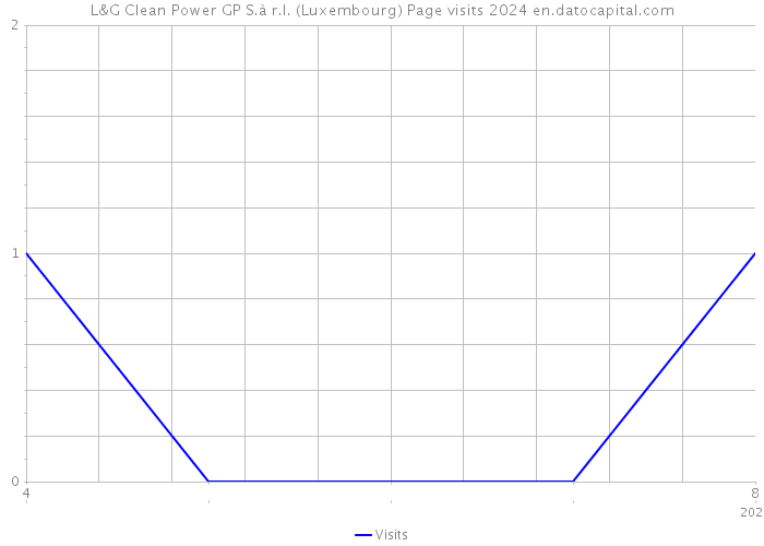 L&G Clean Power GP S.à r.l. (Luxembourg) Page visits 2024 