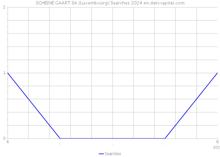 SCHEINE GAART SA (Luxembourg) Searches 2024 