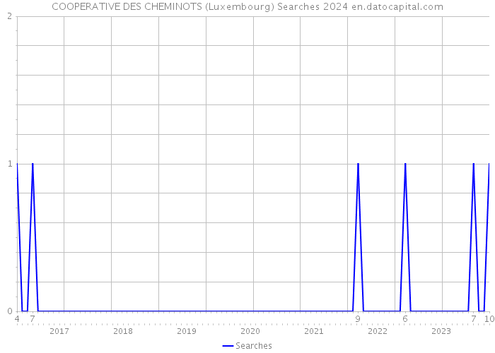 COOPERATIVE DES CHEMINOTS (Luxembourg) Searches 2024 