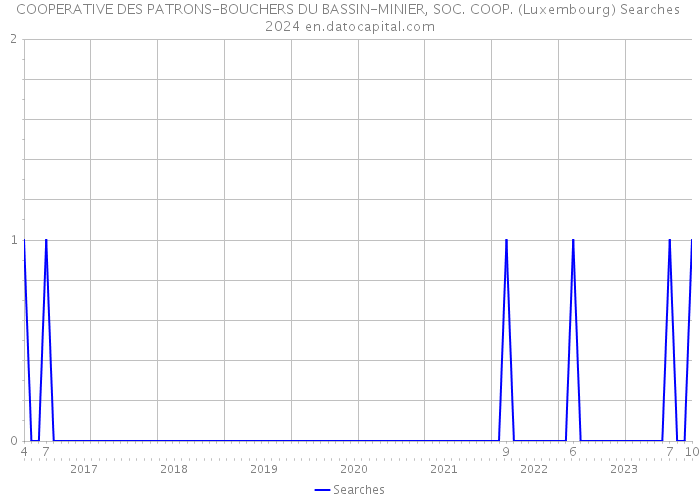 COOPERATIVE DES PATRONS-BOUCHERS DU BASSIN-MINIER, SOC. COOP. (Luxembourg) Searches 2024 