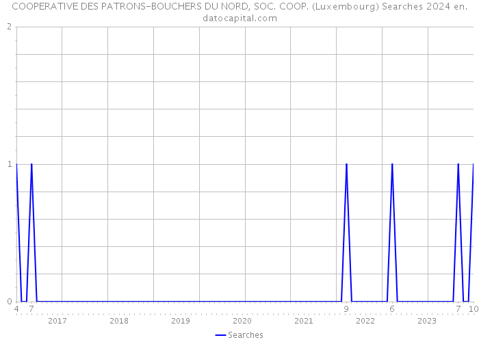 COOPERATIVE DES PATRONS-BOUCHERS DU NORD, SOC. COOP. (Luxembourg) Searches 2024 
