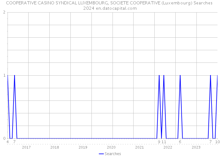 COOPERATIVE CASINO SYNDICAL LUXEMBOURG, SOCIETE COOPERATIVE (Luxembourg) Searches 2024 
