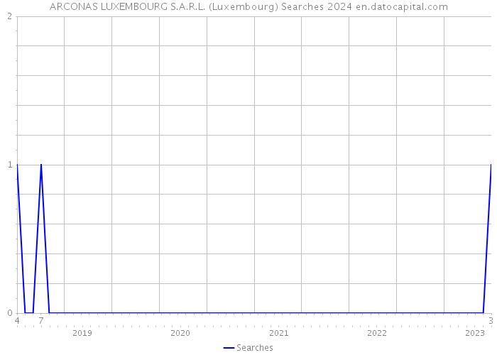 ARCONAS LUXEMBOURG S.A.R.L. (Luxembourg) Searches 2024 