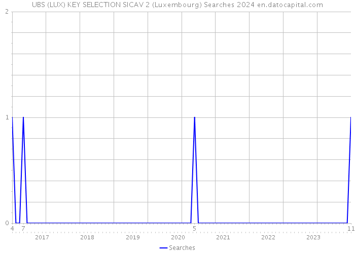 UBS (LUX) KEY SELECTION SICAV 2 (Luxembourg) Searches 2024 