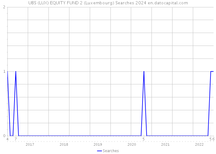 UBS (LUX) EQUITY FUND 2 (Luxembourg) Searches 2024 