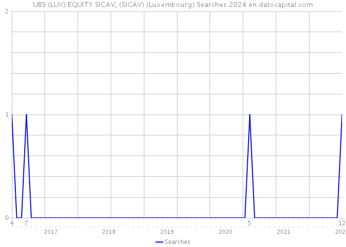 UBS (LUX) EQUITY SICAV, (SICAV) (Luxembourg) Searches 2024 