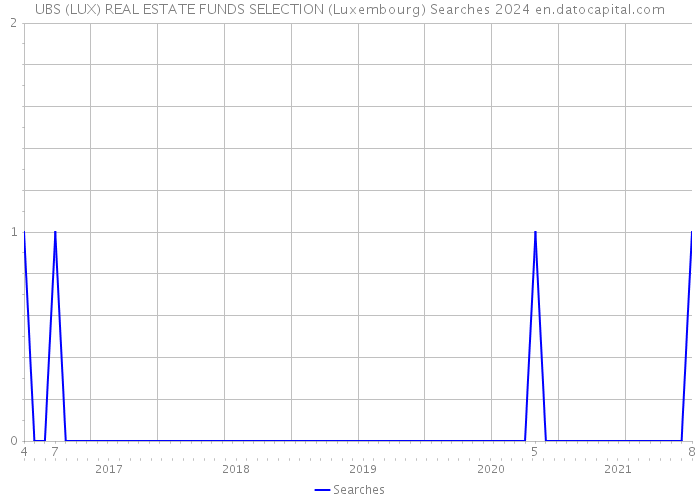 UBS (LUX) REAL ESTATE FUNDS SELECTION (Luxembourg) Searches 2024 