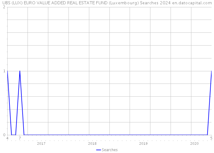 UBS (LUX) EURO VALUE ADDED REAL ESTATE FUND (Luxembourg) Searches 2024 