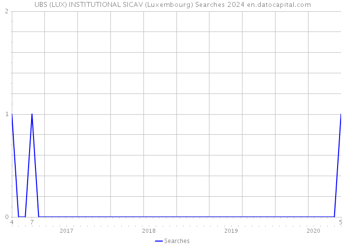 UBS (LUX) INSTITUTIONAL SICAV (Luxembourg) Searches 2024 