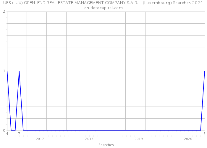 UBS (LUX) OPEN-END REAL ESTATE MANAGEMENT COMPANY S.A R.L. (Luxembourg) Searches 2024 