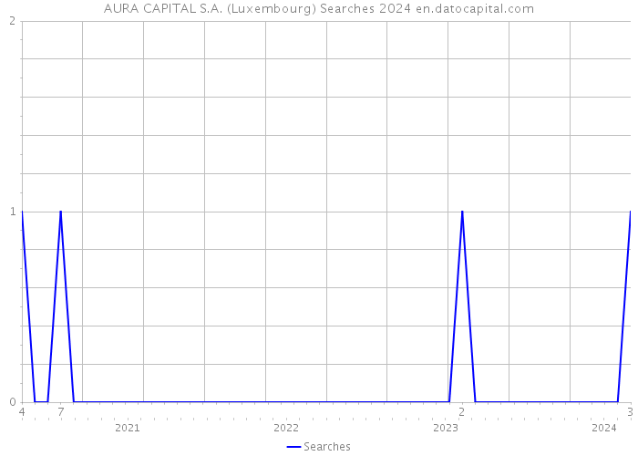 AURA CAPITAL S.A. (Luxembourg) Searches 2024 