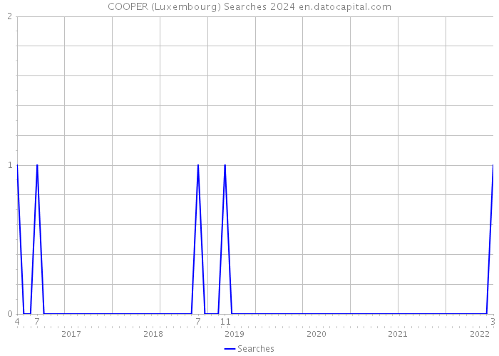 COOPER (Luxembourg) Searches 2024 