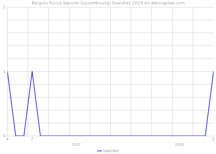 Bergolo Rocca Saporiti (Luxembourg) Searches 2024 