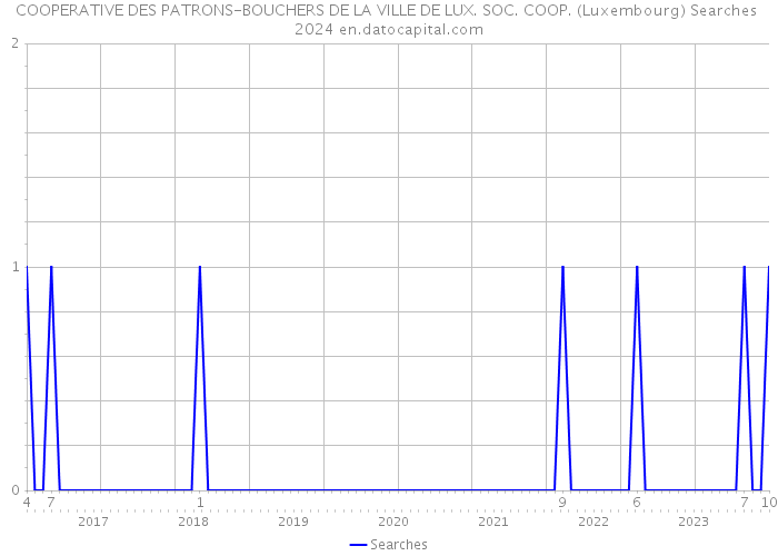 COOPERATIVE DES PATRONS-BOUCHERS DE LA VILLE DE LUX. SOC. COOP. (Luxembourg) Searches 2024 