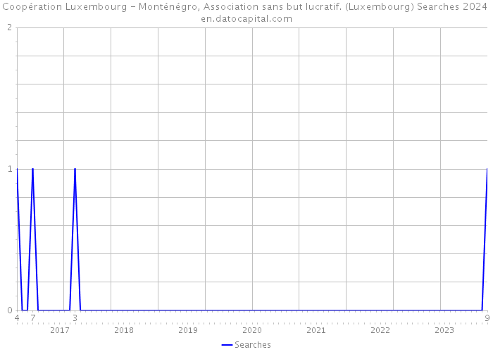 Coopération Luxembourg - Monténégro, Association sans but lucratif. (Luxembourg) Searches 2024 