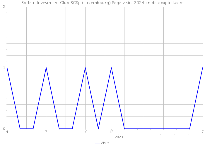 Borletti Investment Club SCSp (Luxembourg) Page visits 2024 