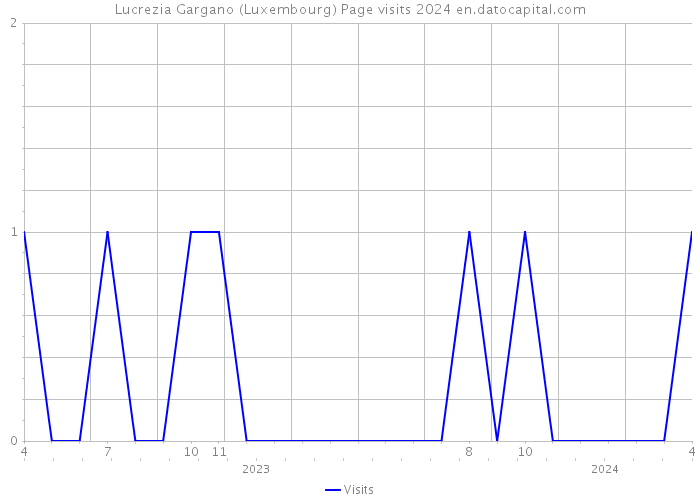 Lucrezia Gargano (Luxembourg) Page visits 2024 