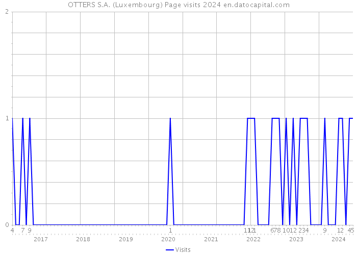 OTTERS S.A. (Luxembourg) Page visits 2024 