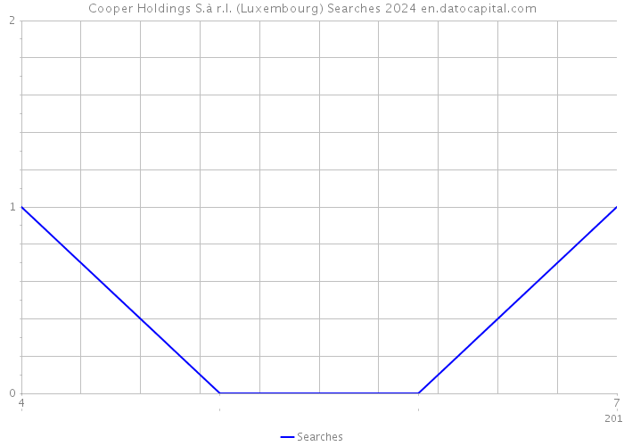 Cooper Holdings S.à r.l. (Luxembourg) Searches 2024 