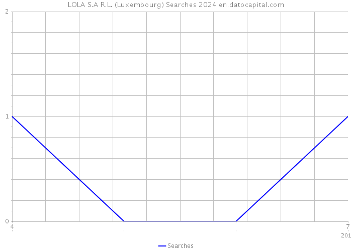 LOLA S.A R.L. (Luxembourg) Searches 2024 