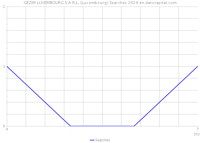 GEZIM LUXEMBOURG S.A R.L. (Luxembourg) Searches 2024 