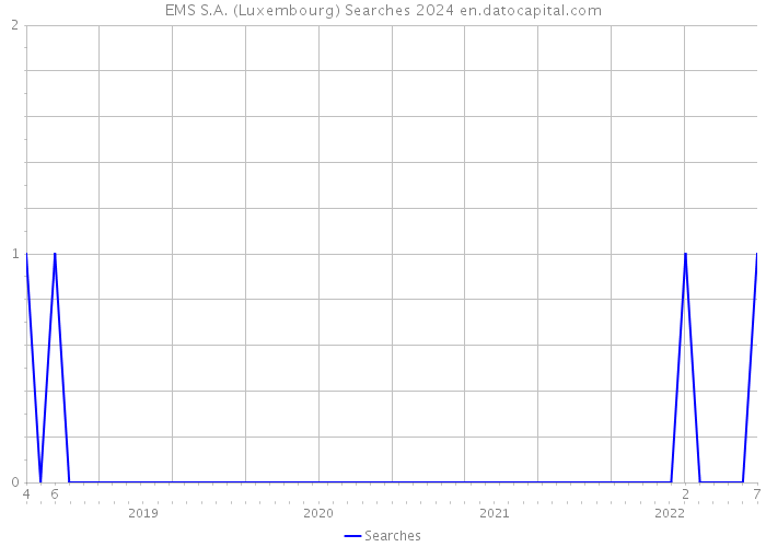 EMS S.A. (Luxembourg) Searches 2024 